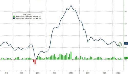 Tariff-ic! Core Consumer Price Inflation Cooler Than Expected In June