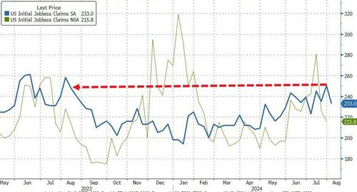 ​Continuing Jobless Claims Surge To 33-Month Highs – Tyler Durden