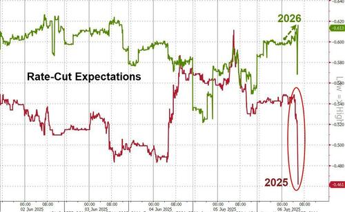 Rate-Cut Odds Plunge After Payrolls Beat; Trump Demands “Full Point Cut” From Powell