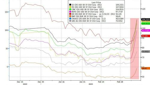 Big Trouble In Little Banks - Bailout Sparks Buying Panic In Bonds, Bitcoin, & Bullion BfmA735_0