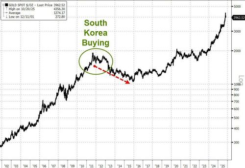 Retail & Central Bank 'Dip-Buyers' Emerge As Gold Drops Below $4000 thumbnail
