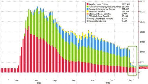 Despite Surge In California, Initial Jobless Claims Slide To
Post-Lockdown Lows 3