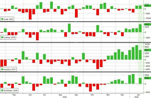 Oil Prices Drop As Geopolitical Risk Eases, Gasoline Stocks At Highest Since 2020 thumbnail