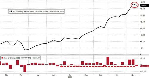 Money-Market Fund Assets Tumble Most In 5 Months After Trump Win; Loan Volumes Surge