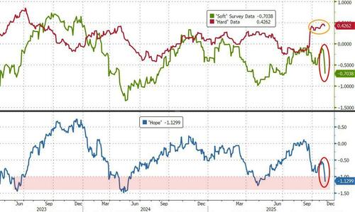 ‘Worse Than COVID’: Weak US Manufacturing Surveys Signal Stagflation In November