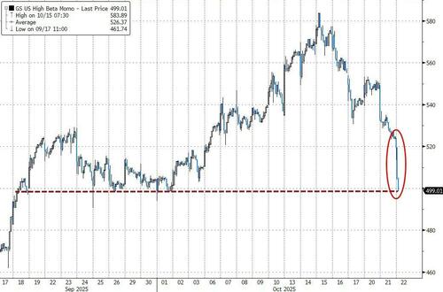 Momentum Massacre Drags Down Overall Market