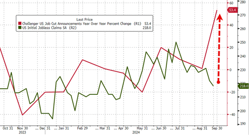 ​Jobless Claims Remain Low Despite 50%-Plus Surge In Job Cuts – Tyler Durden