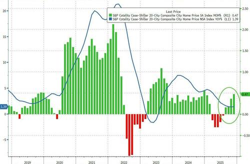 US Home Prices Surged In November As Mortgage Rates Tumble US Home Prices Surged In November As Mortgage Rates Tumble