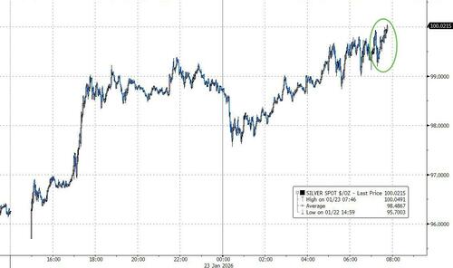 Silver Tops $100 As Chinese Demand Is Literally ‘Off The Charts’ Silver Tops $100 As Chinese Demand Is Literally ‘Off The Charts’