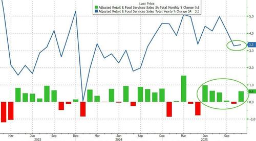 US Retail Sales Shrug Off 'K-Shaped' Economy With Upside Surprise In November