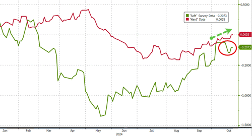 Bullion, Bitcoin, & Banks Soar As ‘Trump Trade’ Dominates Data This Week