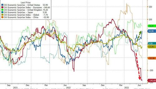 Nasdaq Soars To Best H1 In 40 Years; Yield Curve Crashes To ‘Most Inverted’ Ever