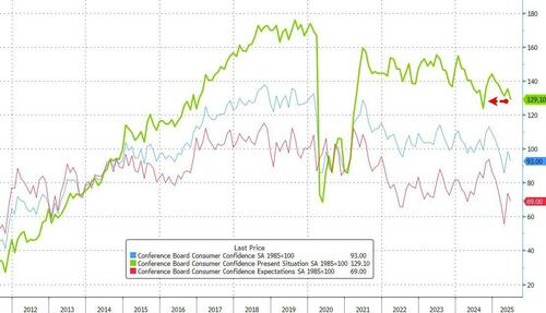 June Gloom Hits Consumer Confidence After Gay May; Inflation Expectations Plunge – Tyler Durden