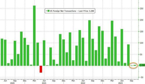 October Was The 2nd Biggest Month Of Foreign Selling Of US Stocks Ever, Officials Dump TSYs As Gold Reserves Soar