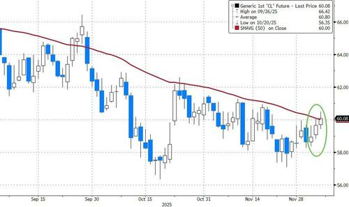 Oil Reclaims Key Levels, Forcing Shorts To Blink