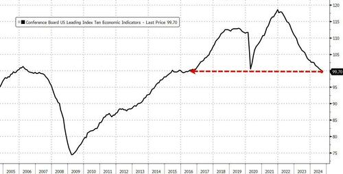 Bonds & Bitcoin Dump, Dollar & Crude Jump As Leading Economic Index Hits 8 Year Lows