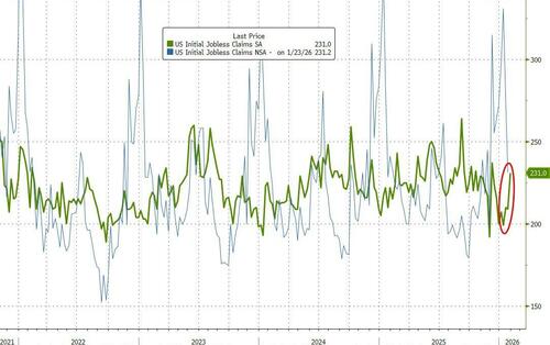 Initial Jobless Claims Jump As YTD Job Cuts Hit Highest Since 2009, AI Blamed