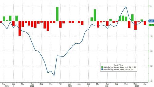 US Existing Home Sales Dip Back Near 15 Year Low In June As Prices Hit Record High – Tyler Durden