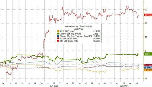 FOMC Minutes Show “Almost All” Fed Members See More Rate-Hikes In 2023, See “Mild Recession” In H2