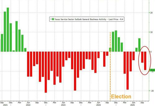 “Our Business Has Died”: Texas Services Sector Sentiment Slumps Further In October