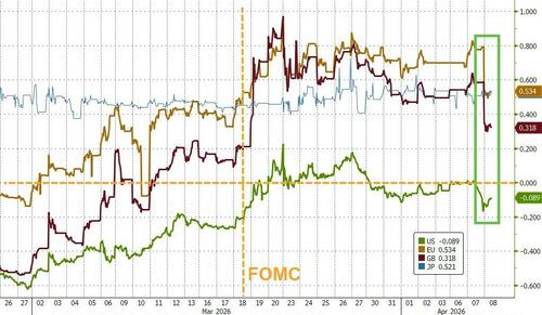 FOMC Minutes Signal Fed Saw "Dual Sided" Risks From Iran War