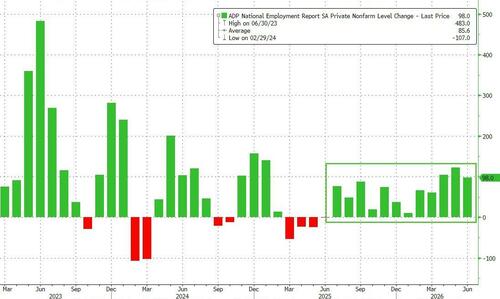 ADP Employment Report Shows 12th Straight Month Of Job Gains