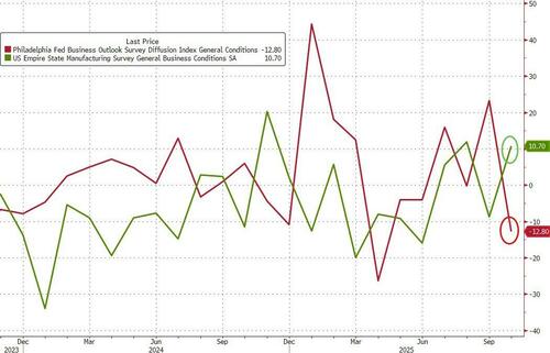 Philly Fed Survey Signals ‘Widespread Expectations For Growth’, Lower Inflation