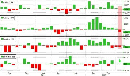 WTI Rebounds After ‘Surprise’ Crude Draw, ‘Adjustment Factor’ Swings Negative