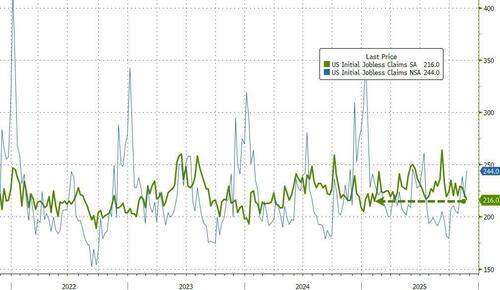 Initial Jobless Claims Tumble To 7 Month Lows