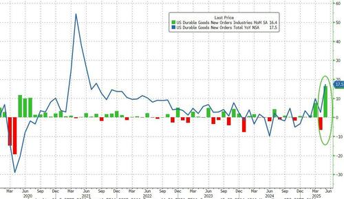 Boeing Binge-Buying Sparks Biggest Jump In US Durable Goods Orders In 11 Years – Tyler Durden