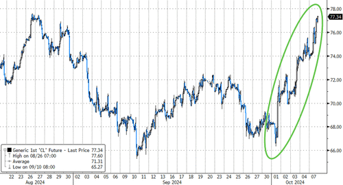 Crypto & Crude Jump; Bonds & Stocks Dump Amid Weather, War, & App Store Worries