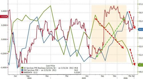 Prices Jump, Employment Dumps As US ISM Services Disappoints In March