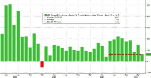 Rate-Cut Odds Jump After ADP Reports Weakest Job Growth Since July 2024 – Tyler Durden