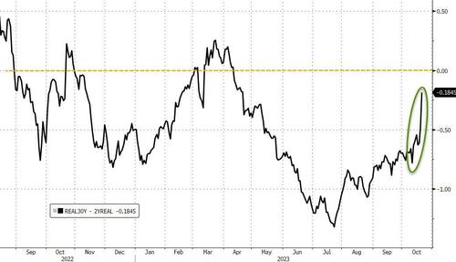 "No All Clear" - Bitcoin & Bullion Jump, Stocks Dump On Week As Yield ...