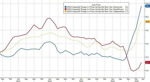 Inflation Highest In Democrat States, Lowest In Republican Deep South
