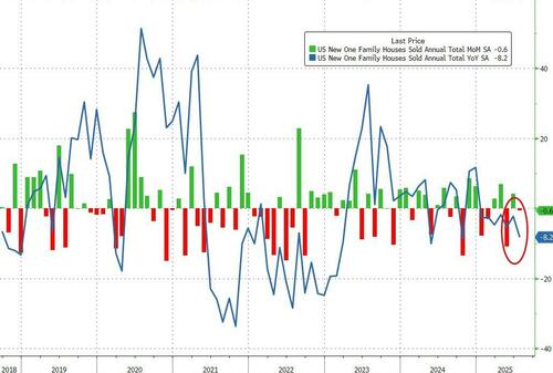Homebuilder Incentives Soar As US New Home Sales Disappoint In July, Prices Plunge