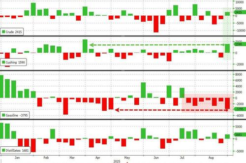 WTI Holds Losses After Big Surprise Crude Build