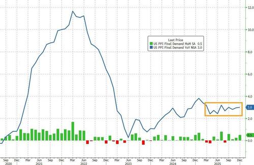 US Producer Prices Unexpectedly Surged In December