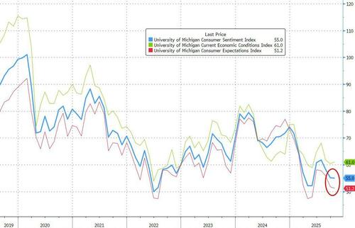 UMich Survey Shows Inflation Fears Fading