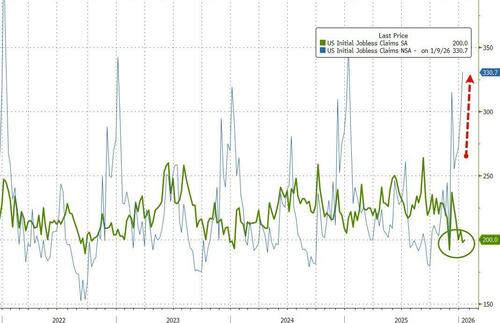 Rate-Cut Odds Tumble As Jobless Claims Hover Near 56-Year-Lows
