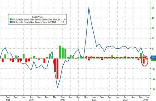 US Durable Goods Orders Unexpectedly Drop In Feb; Weakest YoY In 2 Years