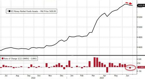 Fed Emergency Bank Bailout Facility Usage Hits New Record High; Retail Money-Market Fund Inflows Continue