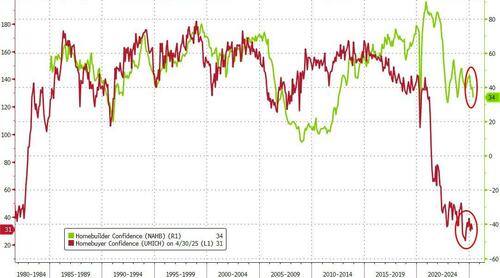 US Homebuilder Sentiment Slumps To Lowest Since 2023 thumbnail