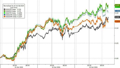 Traders Sell Everything As Dollar & Yields Soar To 3-Month Highs