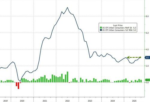 ‘Cooler’ Than Expected CPI Data Leaves Fed On Track For Rate-Cuts