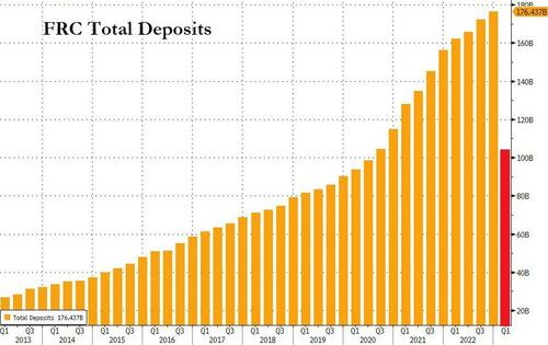 Total deposits