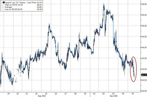 Crude Prices Tumble On Reports That Saudis Are Pushing To Accelerate OPEC+ Production Boost