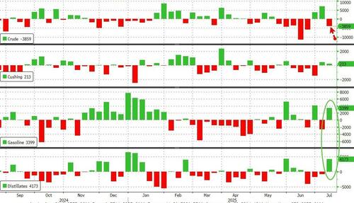 WTI Holds Losses After Surprise Crude Draw As Rig Count Decline Rejects 'Drill, Baby, Drill' thumbnail