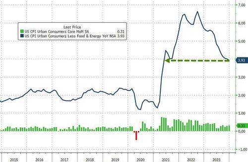 Headline CPI Hotter Than Expected In December, Food Costs Hit Record ...