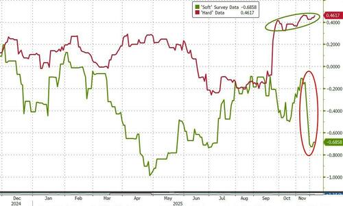 US Durable Goods Orders Solid In September